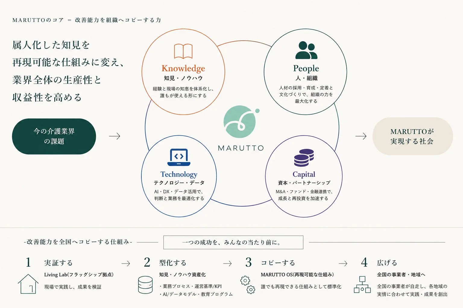 MARUTTOのコア＝改善能力を組織へコピーする力